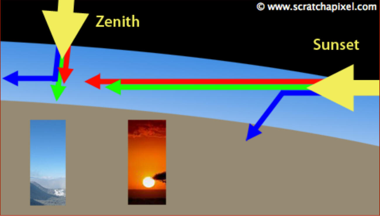 Light Wavelengths Hitting the Atmosphere | Scratchapixel