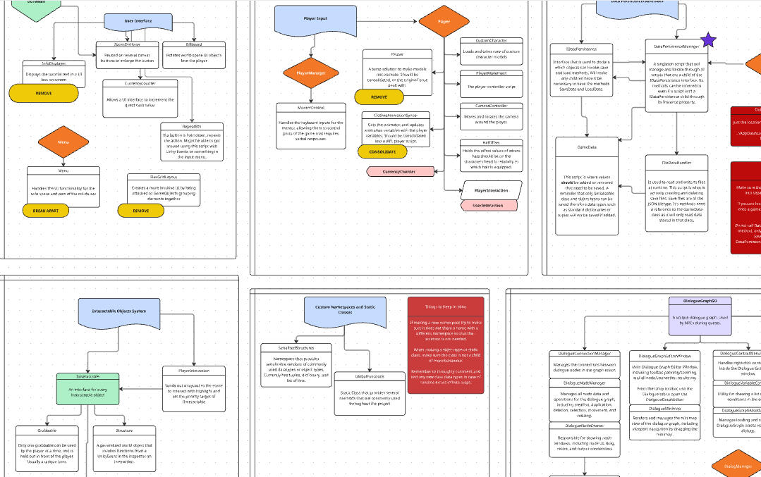 View of the Systems Map