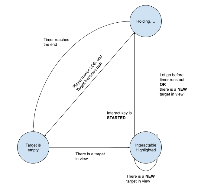 Interacton FSM